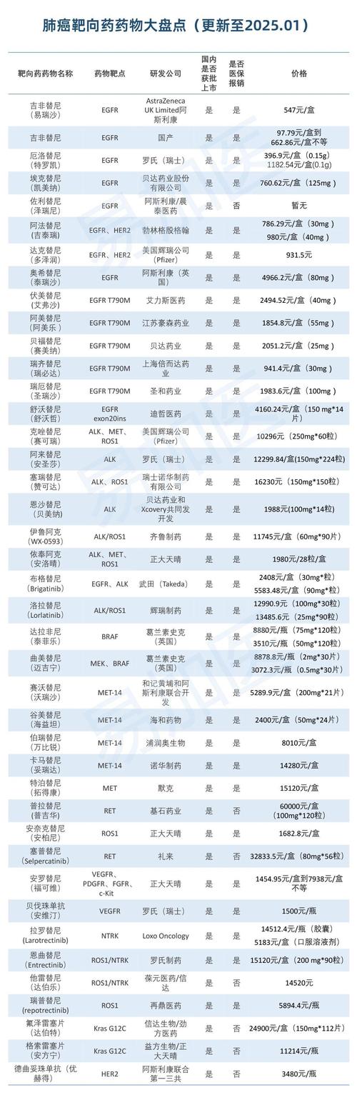 北京吐血整理最新肿瘤药排行与建议收藏的靶向药回收指南